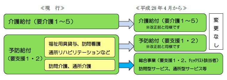 総合事業移行図