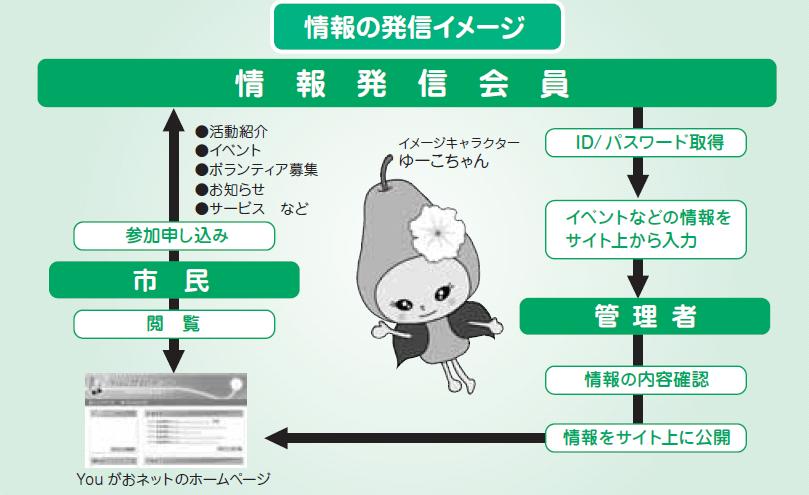 情報の発信イメージ画像