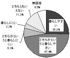 暮らしやすさ結果