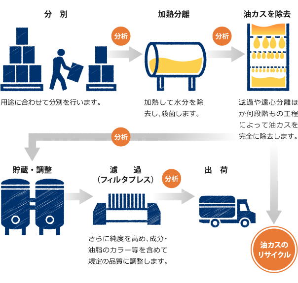 ご家庭から出た廃食用油を回収します 下野市スマートフォンサイト