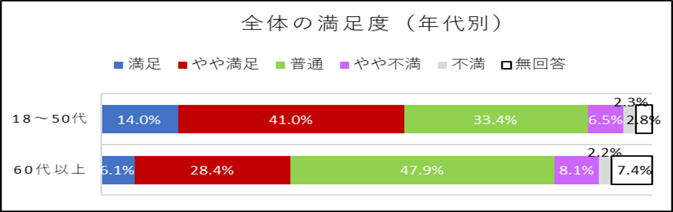 1-2-2_満足度_年代別（市民）