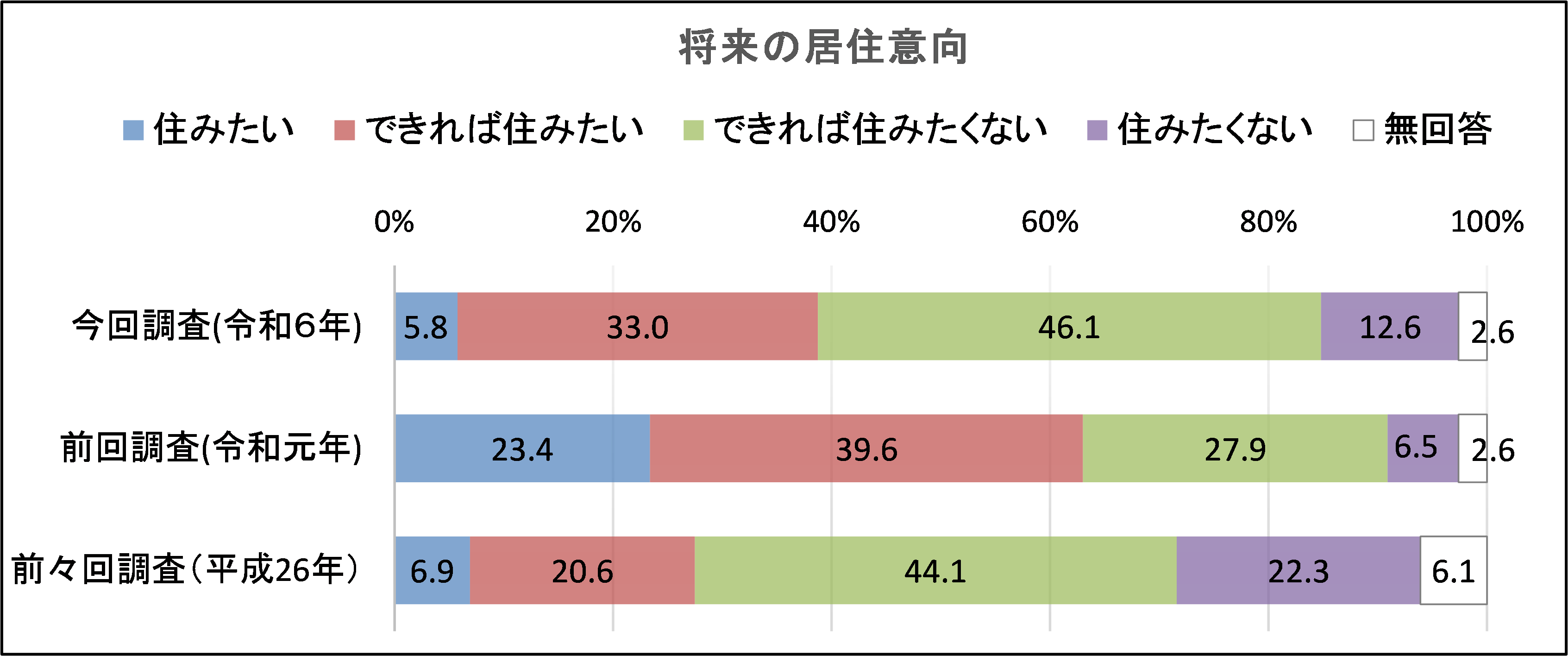 3-3_居住意向（高校生）