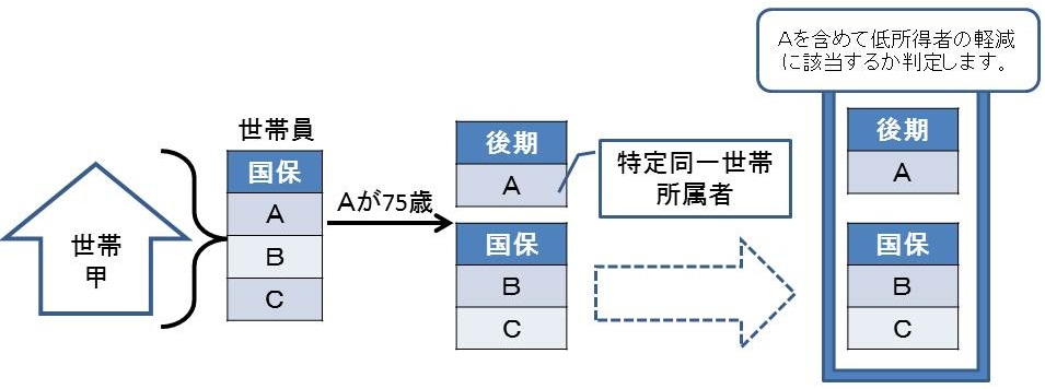 所得が少ない世帯に対する軽減の説明図