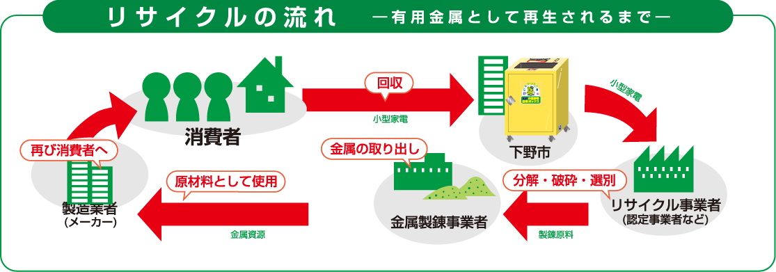 小型家電リサイクルの流れの説明図