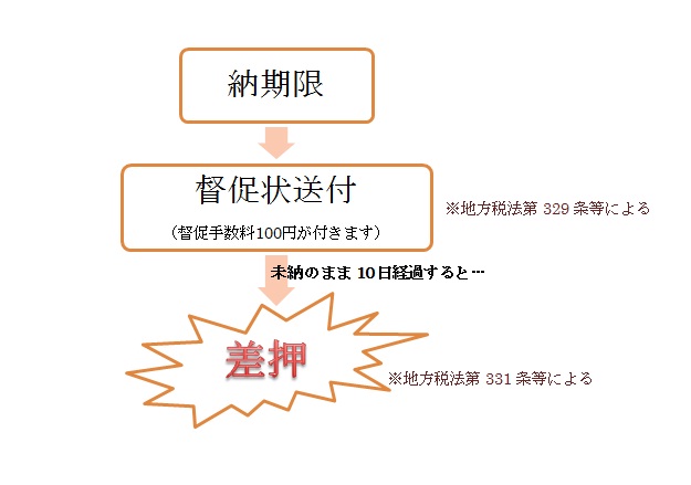 税期限から督促状送付、差し押さえまでのフロー図