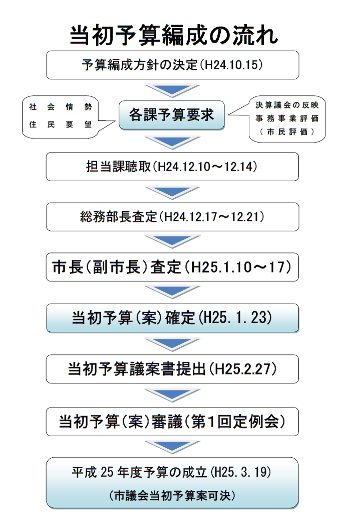 平成25年度当初予算編成の流れ