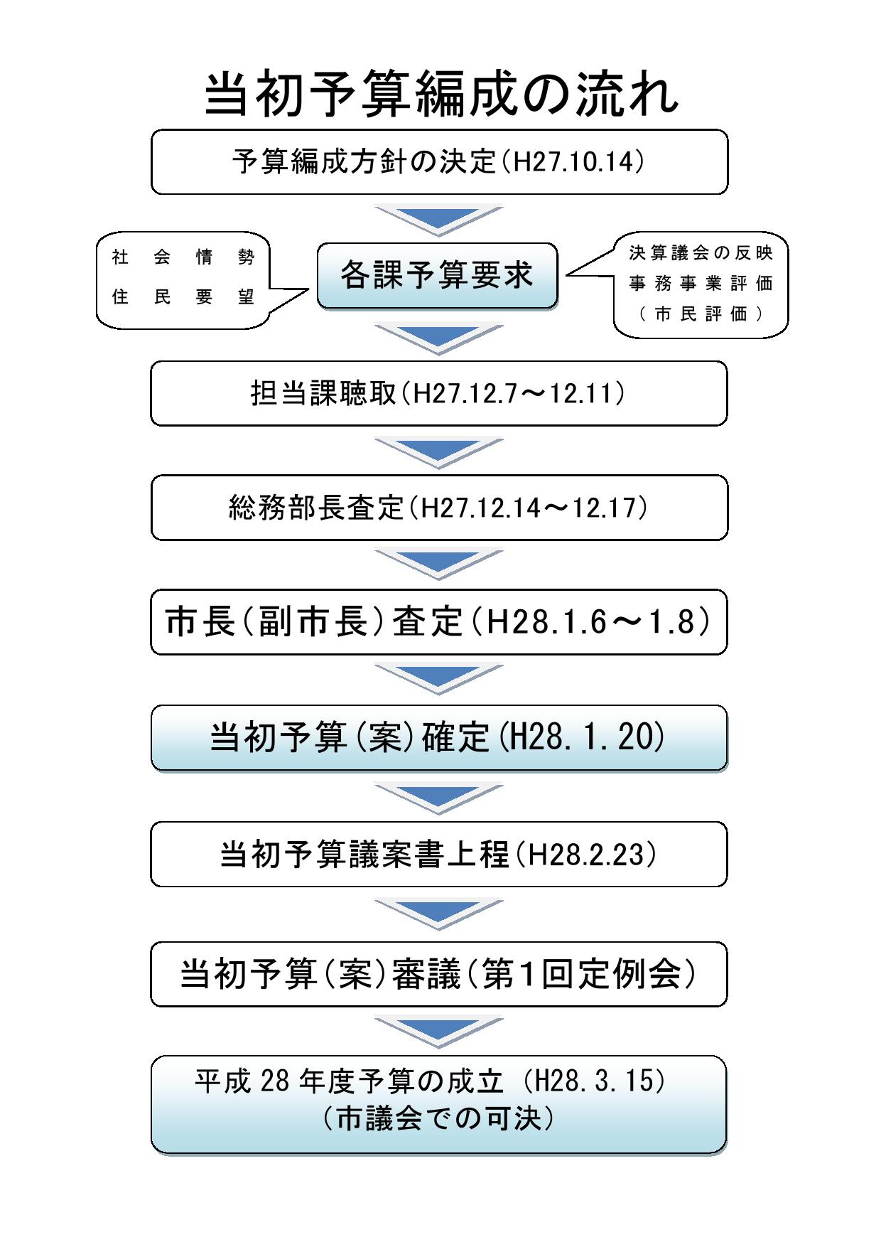 平成28年度当初予算編成の流れ