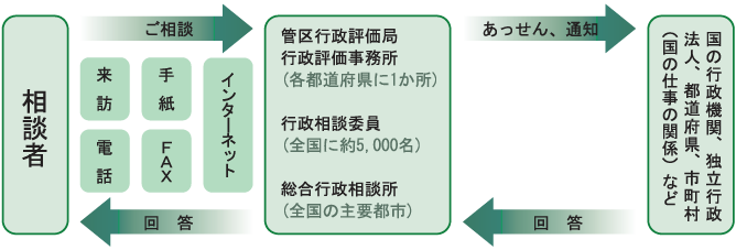行政相談のあらまし 行政相談のあらまし