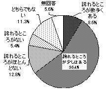 下野市の誇れるところ結果のグラフ