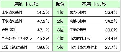 満足度・不満足度トップ5