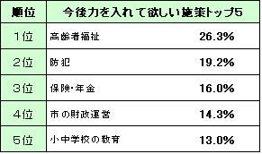 今後力を入れて欲しい施策トップ5