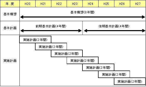 計画期間ガントチャート