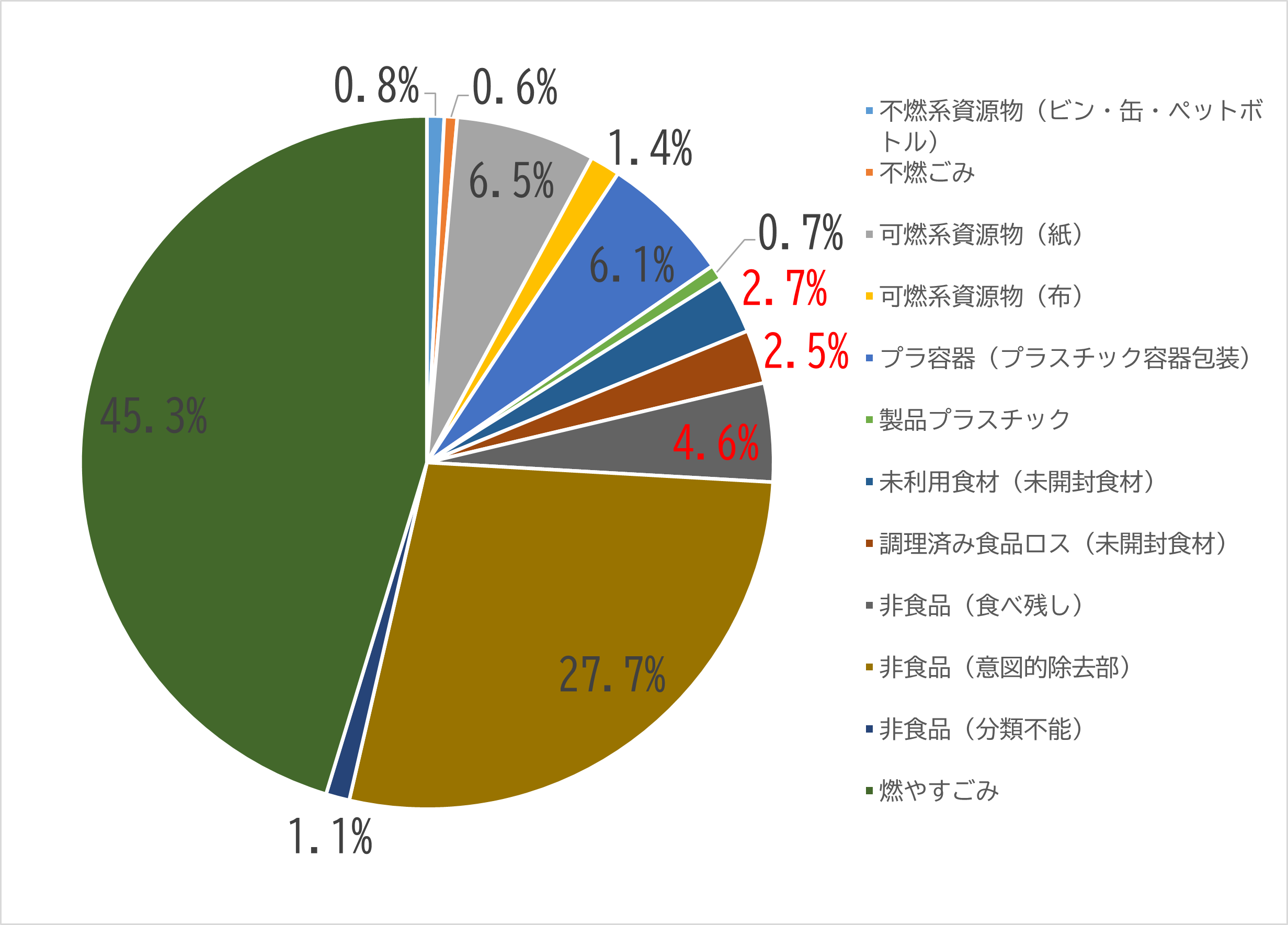 組成円グラフ 組成円グラフ