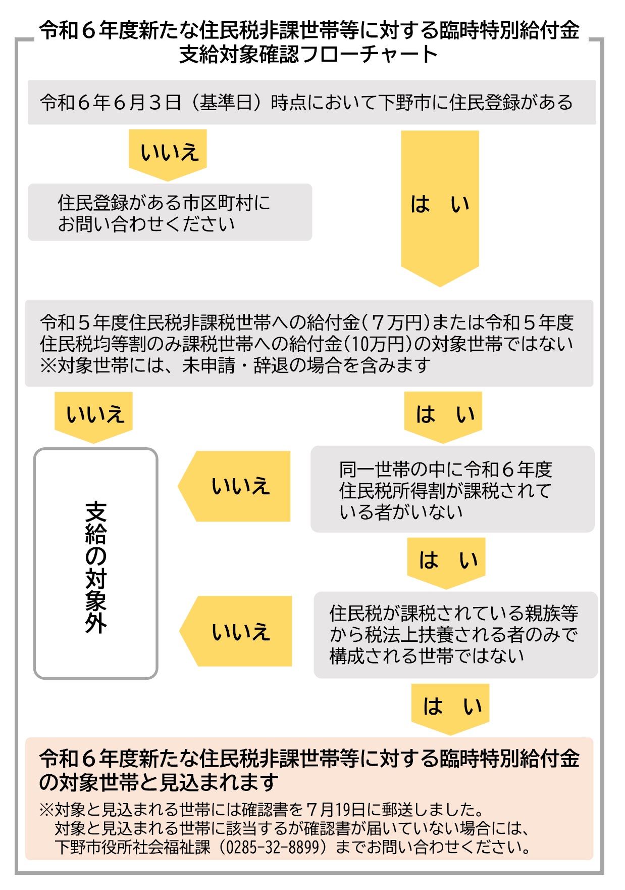 令和6年度新たな住民税非課税世帯等に対する臨時特別給付金支給対象確認フローチャート