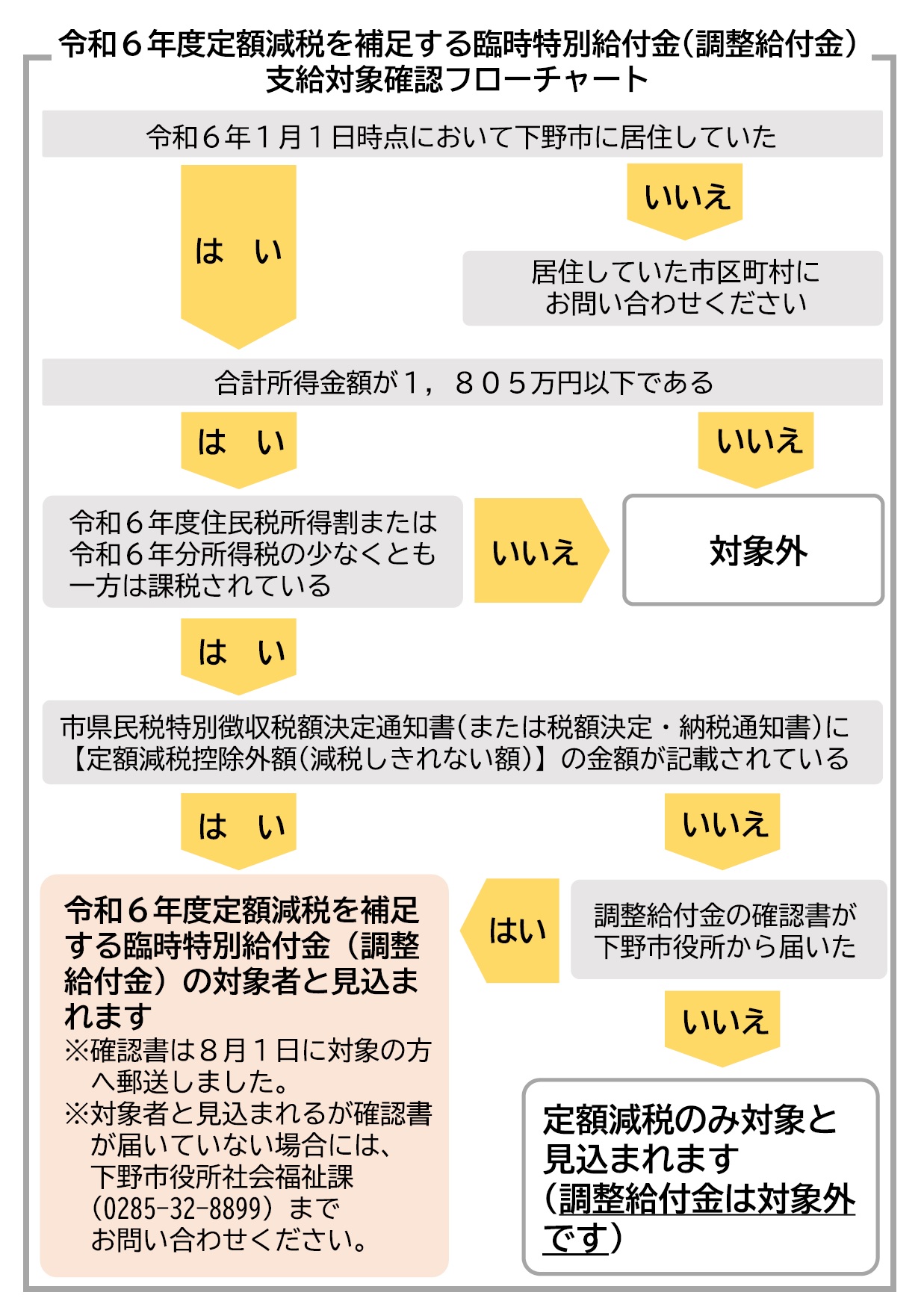 調整給付金支給対象フローチャート