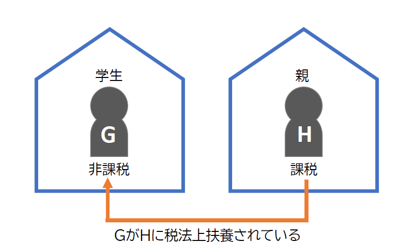支給対象外となる世帯の例3