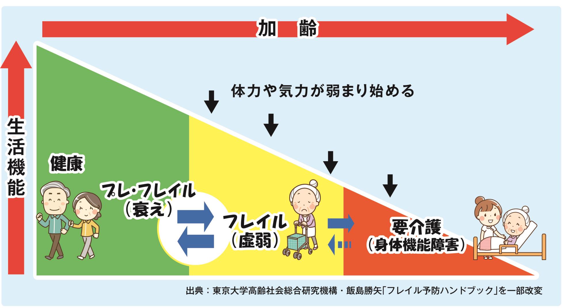 フレイル