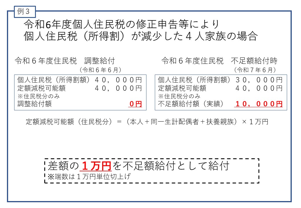 3令和6年度個人住民税の修正申告等により個人住民税（所得割）が減少した4人家族の場合